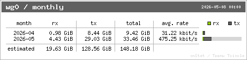 VPN-graf